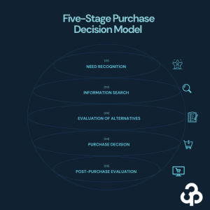 Infographic depicting the Five-Stage Purchase Decision Model, including the stages: Need Recognition, Information Search, Evaluation of Alternatives, Purchase Decision, and Post-Purchase Evaluation.